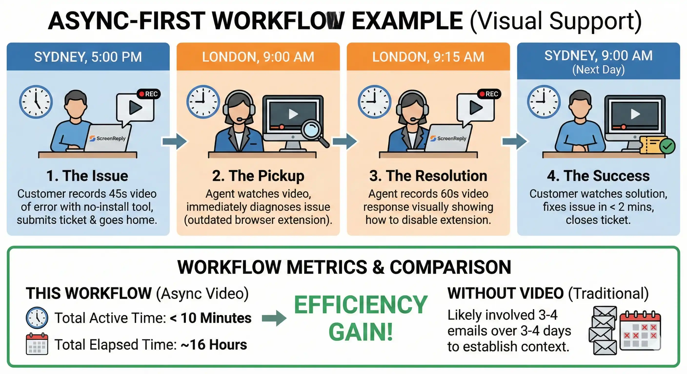 Comparison infographic showing two paths. Path A (Text) shows a long, winding road with multiple stops labeled "Wait 24h for reply". Path B (Visual Async) shows a direct, short path connecting the problem to the solution via a video icon. Title: Accelerating Resolution Across Timezones.