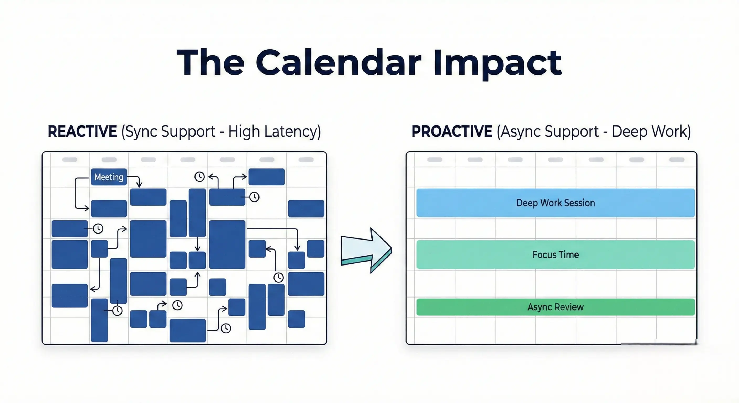 Illustration: "The Calendar Impact". On the left, a "Reactive" calendar cluttered with fragmented blue meeting blocks, labeled "Sync Support (High Latency)". On the right, a "Proactive" calendar with long, uninterrupted blocks of work, labeled "Async Support (Deep Work)".