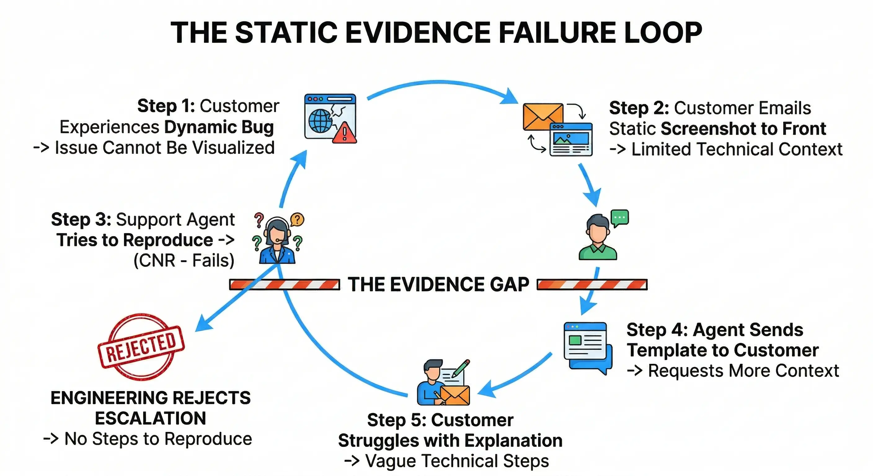 Diagram: A workflow flowchart titled "The Static Evidence Failure Loop". Step 1: Customer experiences dynamic bug. Step 2: Customer emails static screenshot to Front. Step 3: Agent tries to reproduce using screenshot (Fails). Step 4: "Evidence Gap" Barrier. Step 5: Agent sends template asking for more context. Step 6: Customer struggles to explain technical steps via email. Step 7: Loop back to Step 3. A separate path shows "Engineering rejects escalation due to lack of reproduction steps."