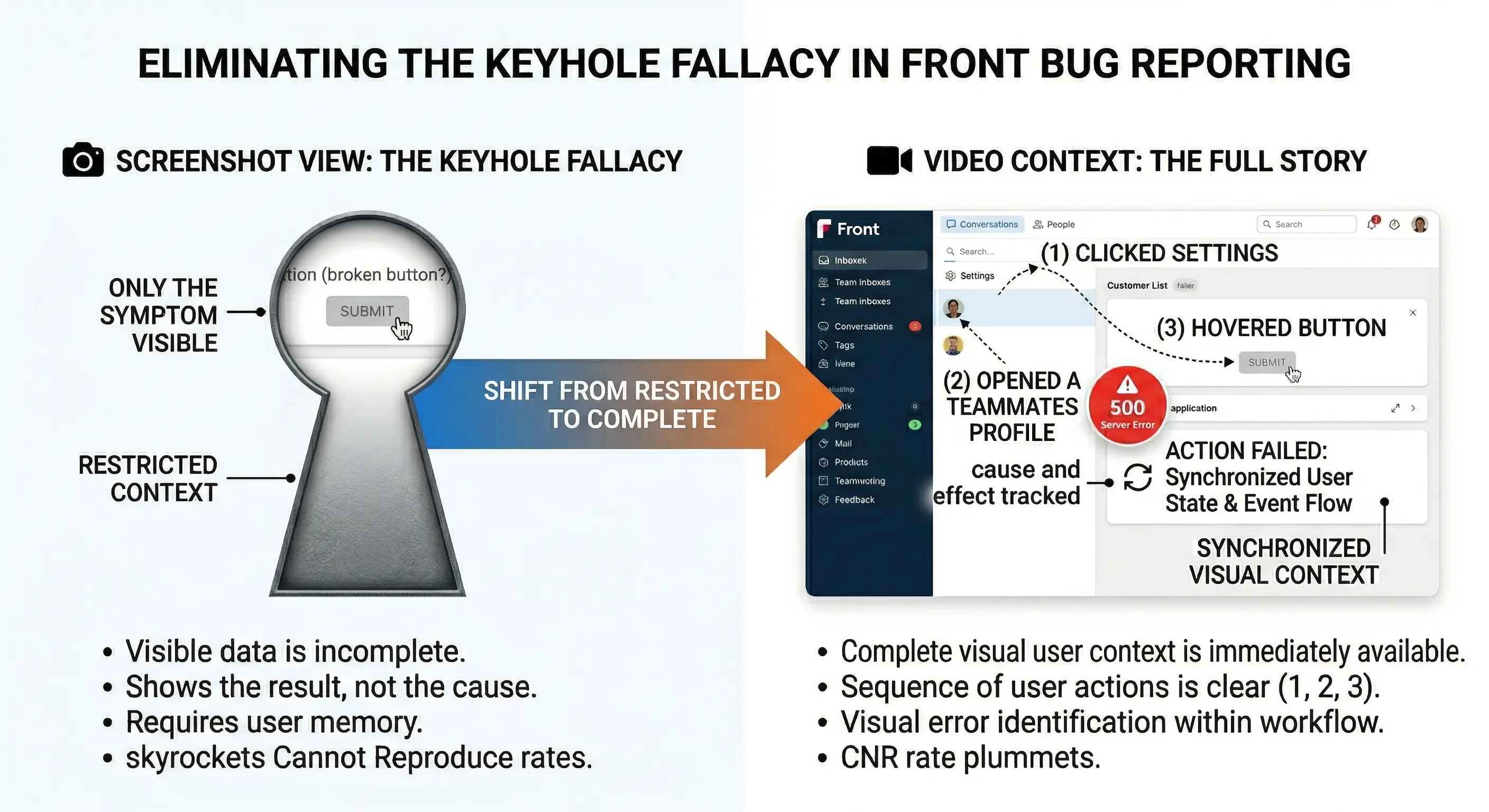 Diagram: "The Keyhole Fallacy". On the left, a restricted view through a keyhole showing only a broken button (The Screenshot). On the right, the full room view showing the user's cursor path, a server error icon, and the console log (The Video Context).