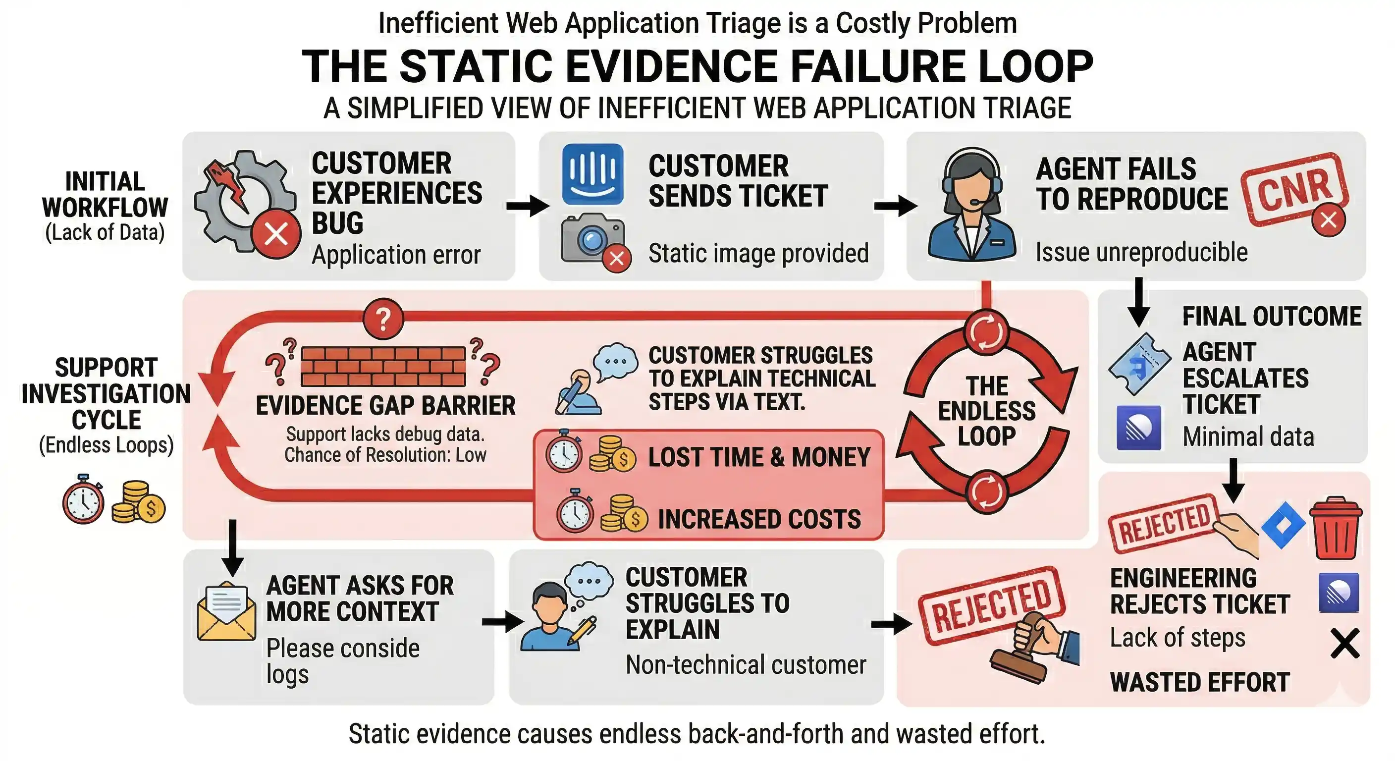 Diagram: A workflow flowchart titled "The Static Evidence Failure Loop". Step 1: Customer experiences dynamic bug. Step 2: Customer takes static screenshot and sends via Intercom. Step 3: Agent tries to reproduce using screenshot (Fails). Step 4: "Evidence Gap" Barrier. Step 5: Agent sends macro asking for more context. Step 6: Customer struggles to explain technical steps via text. Step 7: Loop back to Step 3. A separate path shows "Engineering rejects Jira ticket due to lack of reproduction steps."