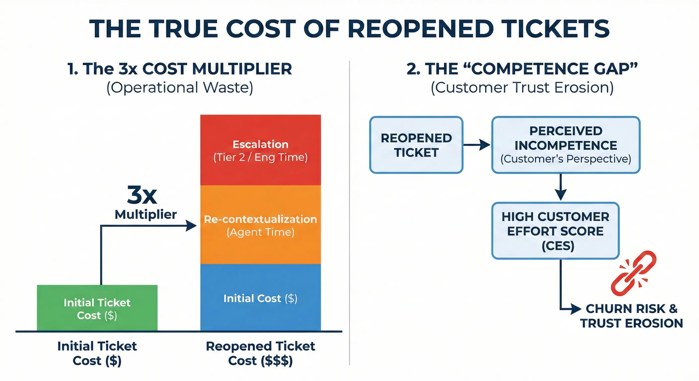 Diagram illustrating the True Cost of Reopened Tickets: The 3x operational cost multiplier and the Competence Gap leading to churn risk