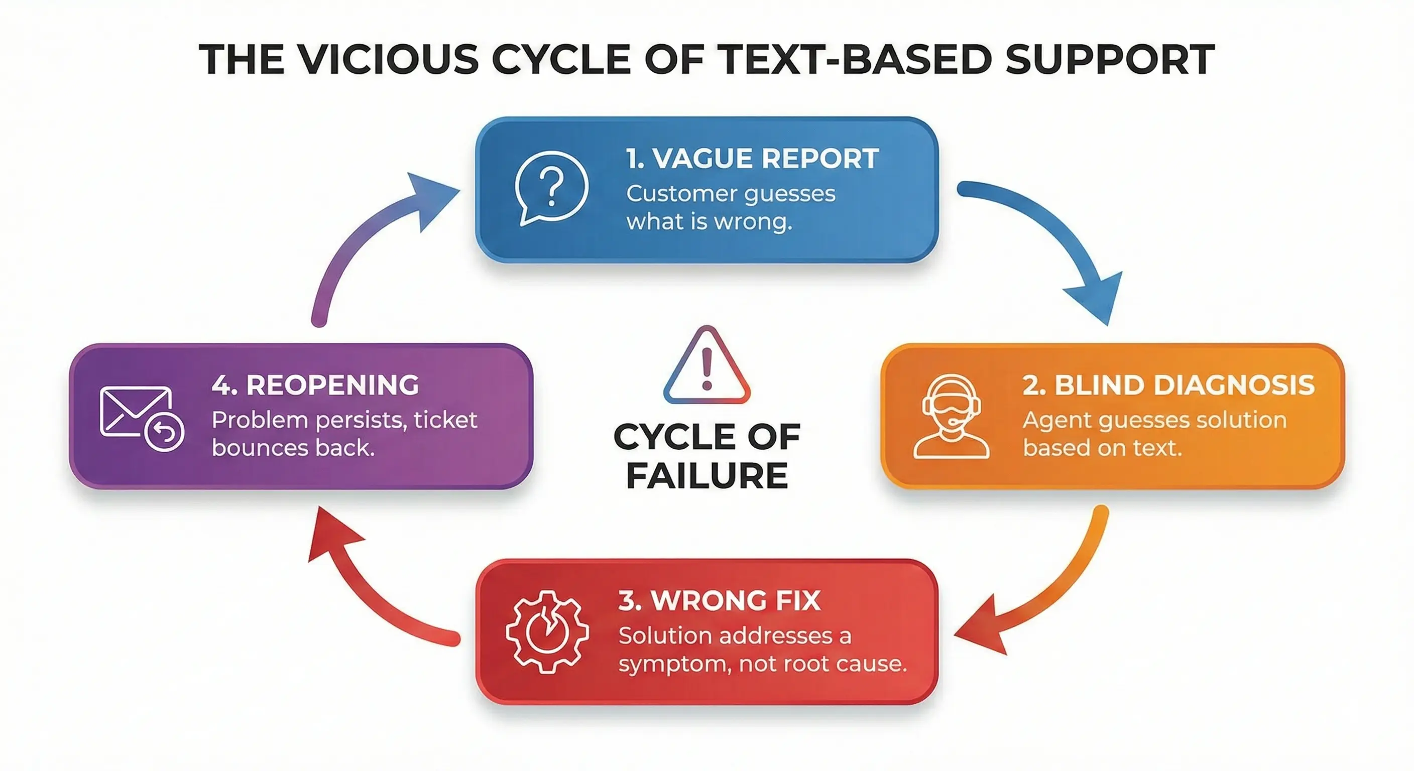 Diagram: The vicious cycle of text support leading to ticket reopening. It shows a circular flow: Customer text report -> Agent Misdiagnosis -> Wrong Fix Sent -> Customer tries and fails -> Ticket Reopened.