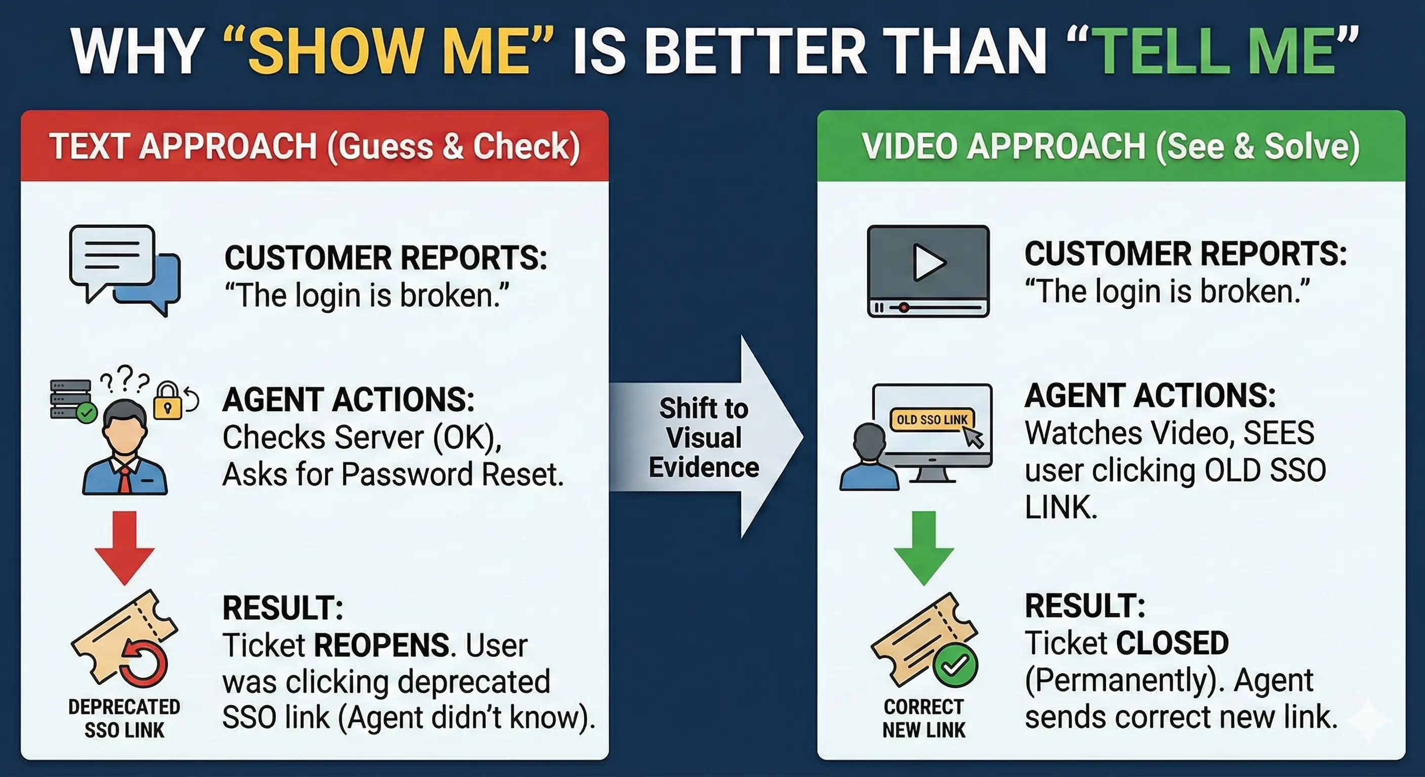 Comparison infographic illustrating why the 'Show Me' video approach is superior to the 'Tell Me' text approach for resolving support tickets. It contrasts a failed text-based scenario where an agent guesses the wrong fix for a broken login, leading to a reopened ticket, with a successful video-based scenario where the agent sees the user clicking an old SSO link and provides the correct fix, permanently closing the ticket.