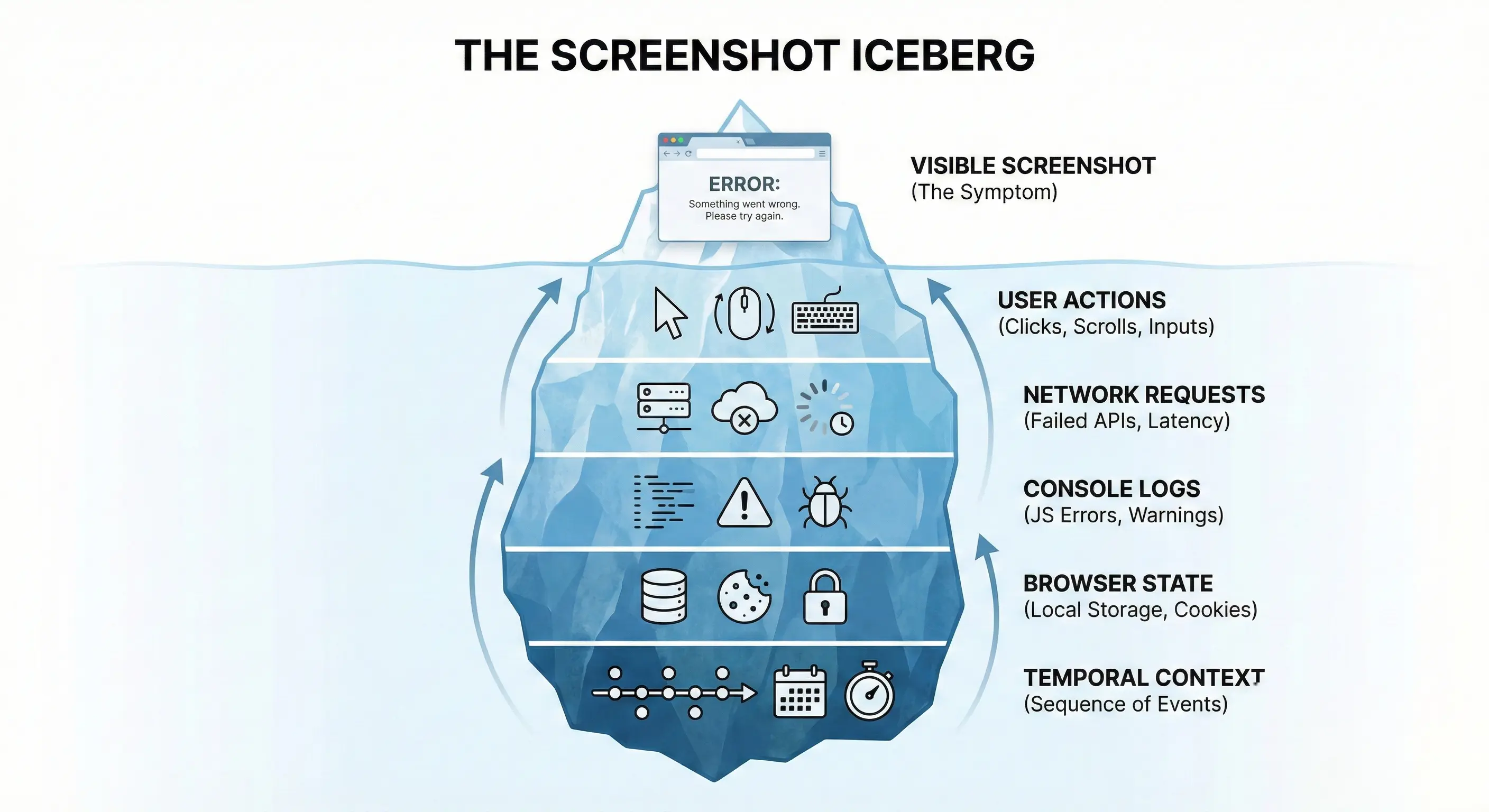 Diagram: "The Screenshot Iceberg". The top 10% of the iceberg above water is labeled "VISIBLE SCREENSHOT (The Symptom)". It shows a browser window with an error message. Below the water line, the massive 90% of the iceberg is divided into sections: "USER ACTIONS (Clicks, Scrolls, Inputs)", "NETWORK REQUESTS (Failed APIs, Latency)", "CONSOLE LOGS (JS Errors, Warnings)", "BROWSER STATE (Local Storage, Cookies)", "TEMPORAL CONTEXT (Sequence of Events)".