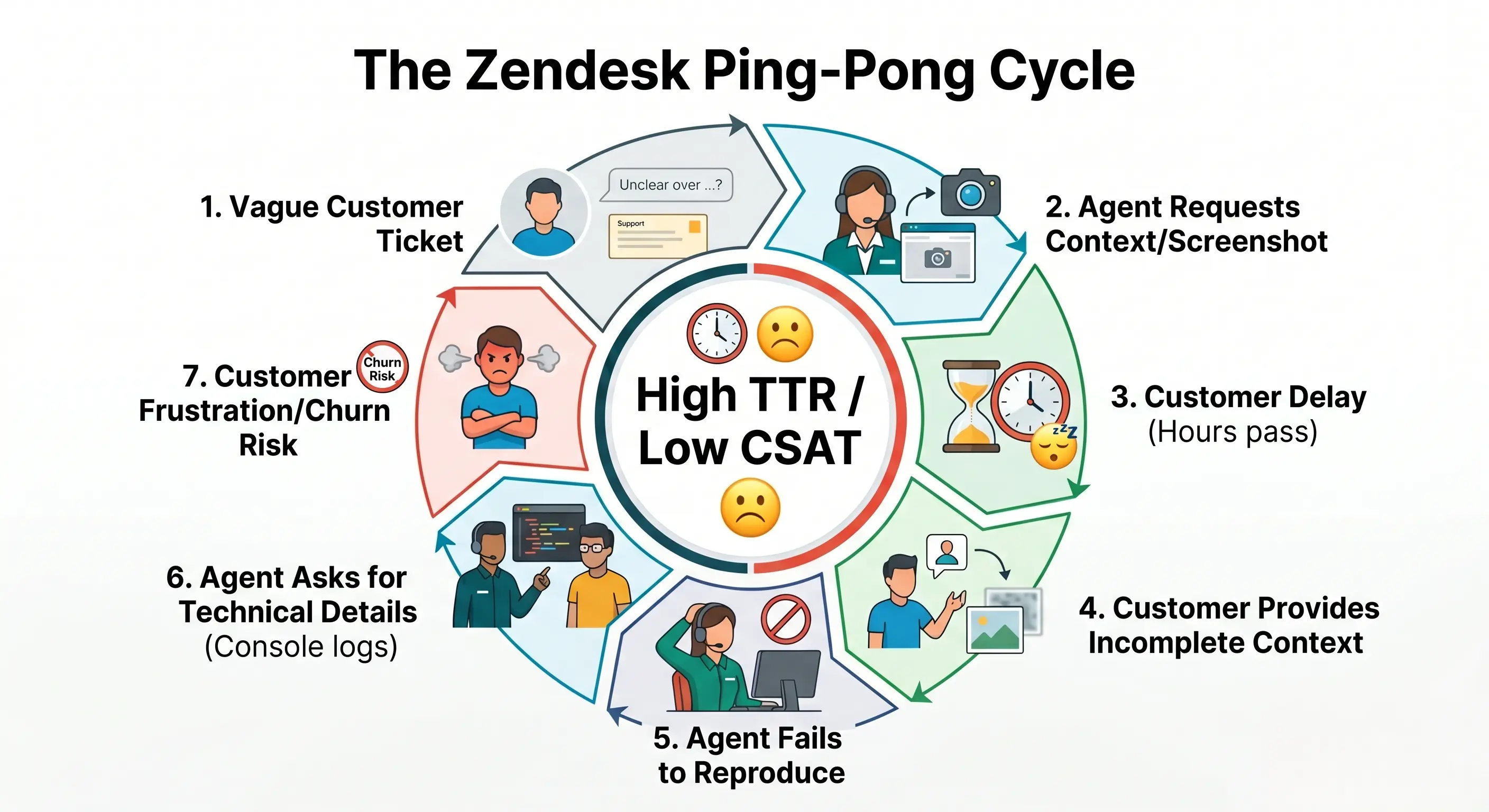 Diagram: "The Zendesk Ping-Pong Cycle". A circular flow showing: 1. Vague Customer Ticket -> 2. Agent Requests Context/Screenshot -> 3. Customer Delay (Hours pass) -> 4. Customer Provides Incomplete Context -> 5. Agent Fails to Reproduce -> 6. Agent Asks for Technical Details (Console logs) -> 7. Customer Frustration/Churn Risk. In the center is written "High TTR / Low CSAT".