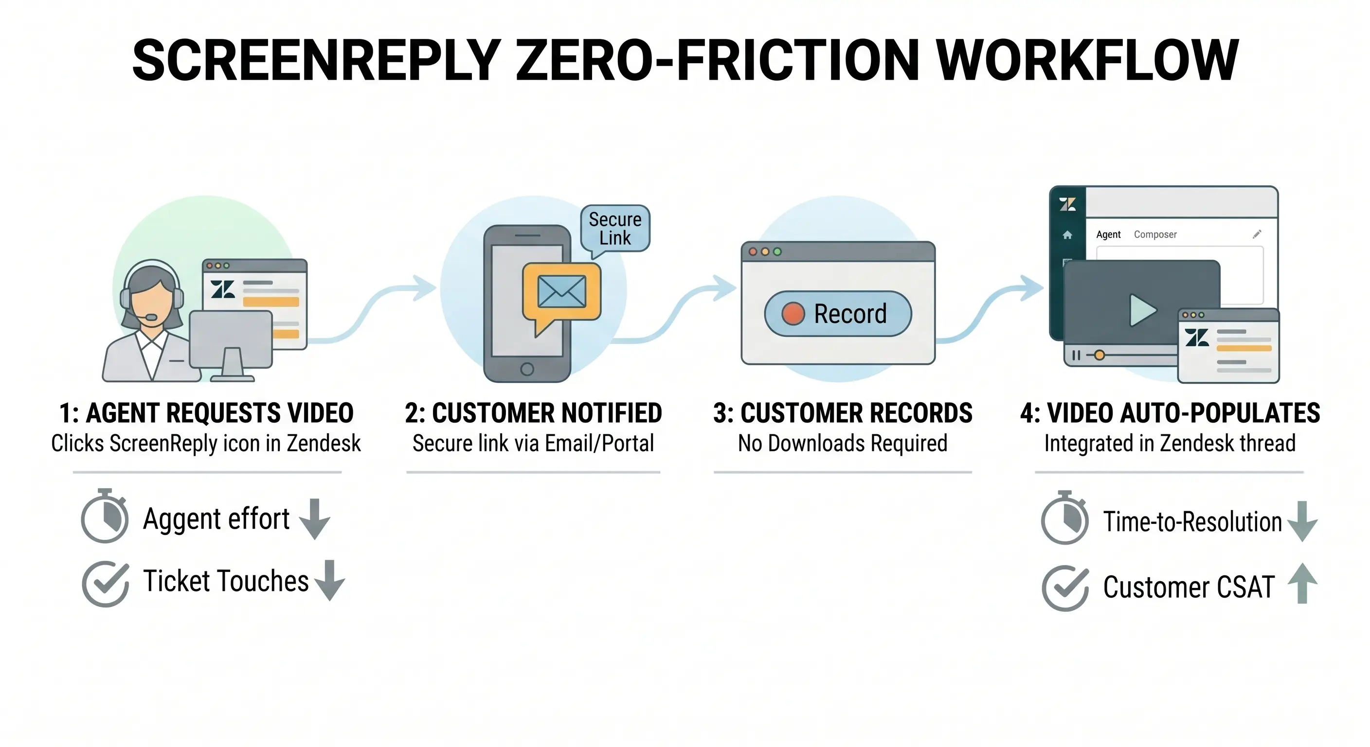 Diagram: "The ScreenReply Zero-Friction Workflow". Step 1: Agent clicks ScreenReply icon in Zendesk composer. Step 2: Customer receives secure link in their email/Zendesk portal. Step 3: Customer clicks "Record" (Native browser prompt, no downloads). Step 4: Video auto-populates in the Zendesk ticket thread.