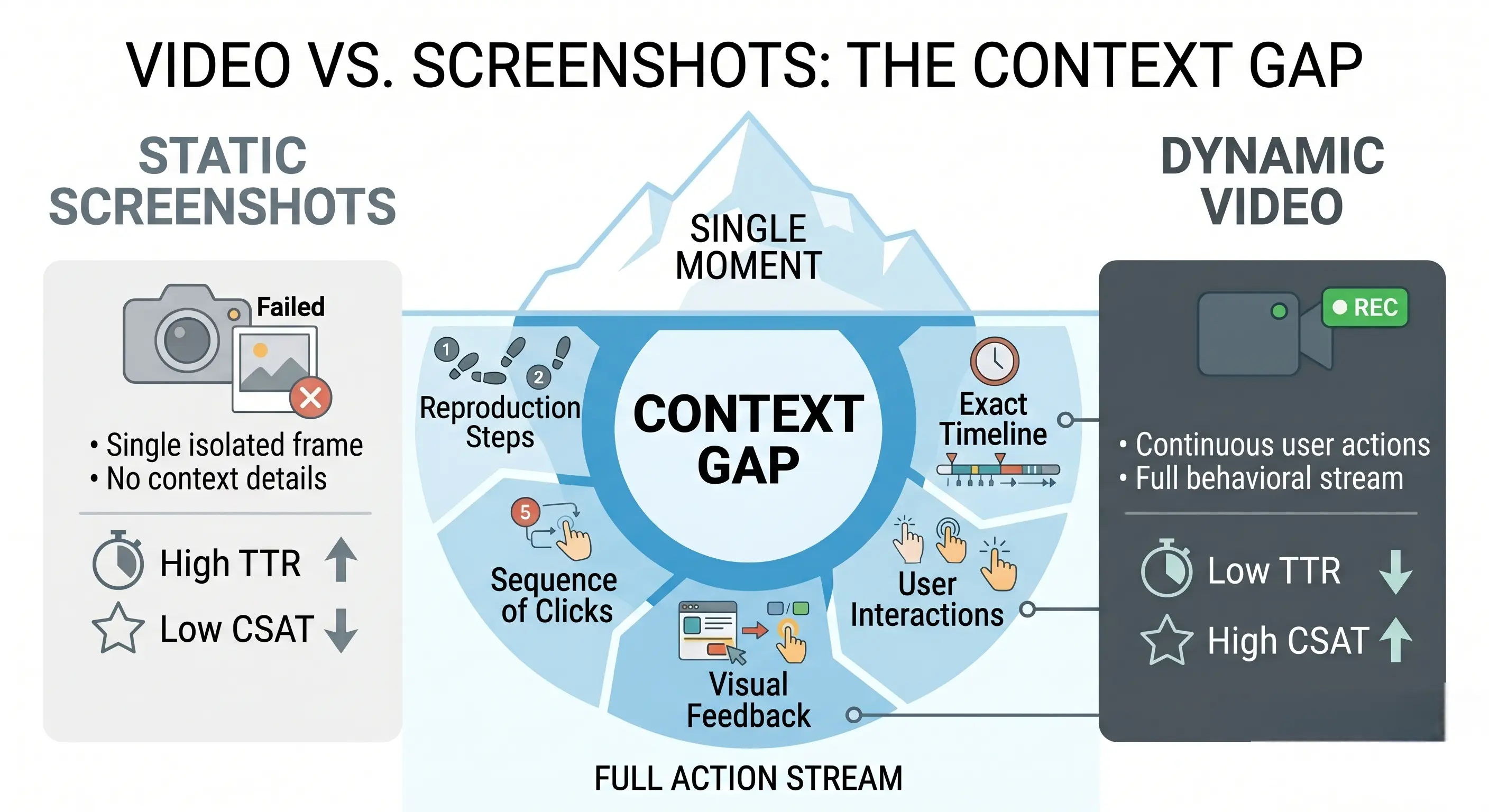 Diagram: "The Screenshot Evidence Gap". An iceberg metaphor. The visible tip above the water is "The Screenshot (The Final Error State)". The massive underwater portion is labeled "Missing Context", pointing to "Sequence of Clicks", "Hover States", "Failed Network/API Requests", "JavaScript Console Errors", and "Browser/OS Environment".